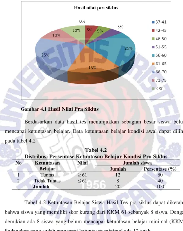 Gambar 4.1  Hasil Nilai Pra Siklus 