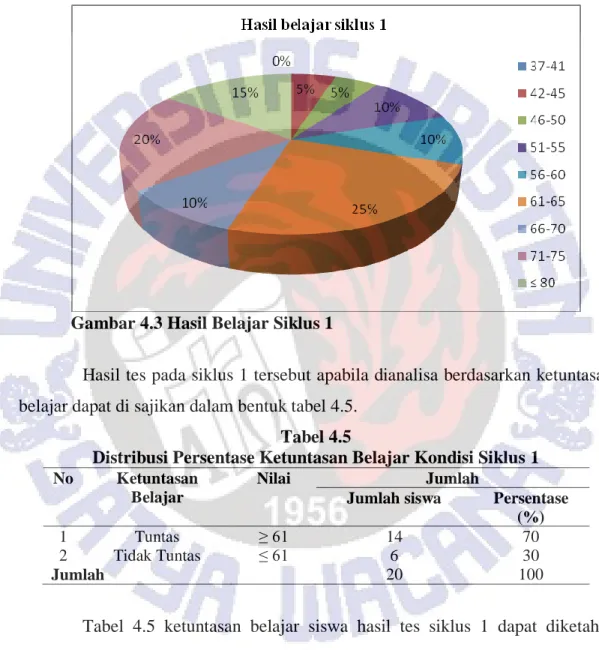 Gambar 4.3 Hasil Belajar Siklus 1 