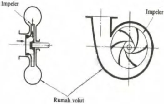 Gambar 2.12 Jenis Pompa Volute 