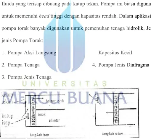 Gambar 2.5 Skema Pompa Torak  