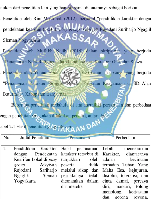 Tabel 2.1 Hasil penelitian yang relevan 