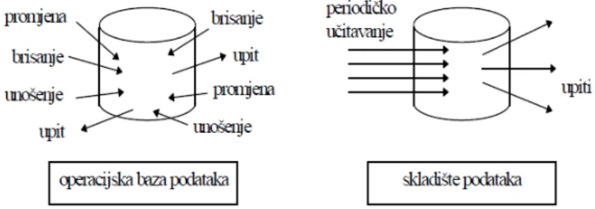 Tablica 1.1: Usporedba OLTP i OLAP sustava