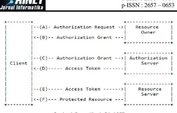 Gambar 1. Proses Kinerja OAuth2 [6] 