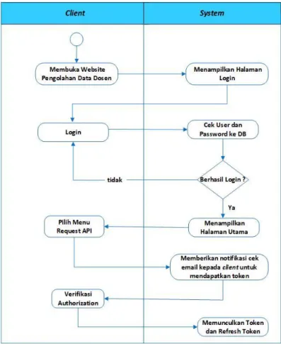 Gambar 4. Activity Diagram Request API 