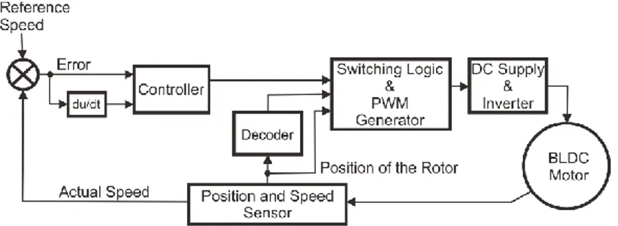 Gambar 3. 1 Diagram Keseluruhan Sistem Pengaturan Kecepatan  motor BLDC dengan PWM Kontrol