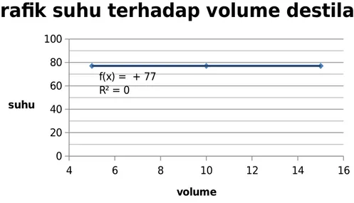 Grafik suhu terhadap volume destilat pada pemurnian 1 :