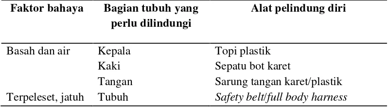 Tabel 2.2 Alat pelindung diri menurut faktor bahaya dan bagian tubuh yangperlu dilindungi