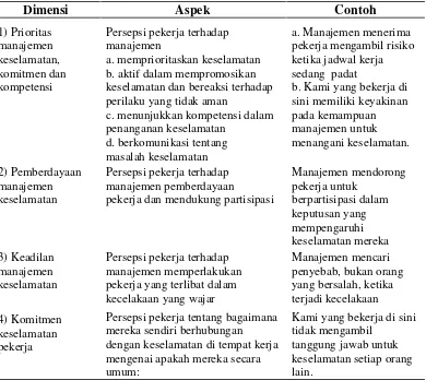 Tabel 2.1 Dimensi iklim keselamatan, aspek dan contoh