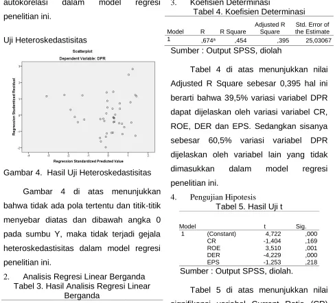 Gambar 4.  Hasil Uji Heteroskedastisitas  