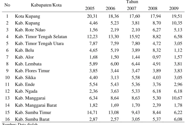 Tabel 3. Kontribusi Penyerapan Tenaga Kerja Industri Kecil dan Menengah  Pada Tingkat Kabupaten/Kota di Nusa Tenggara Timur, 2005-2009  (dalam %) 