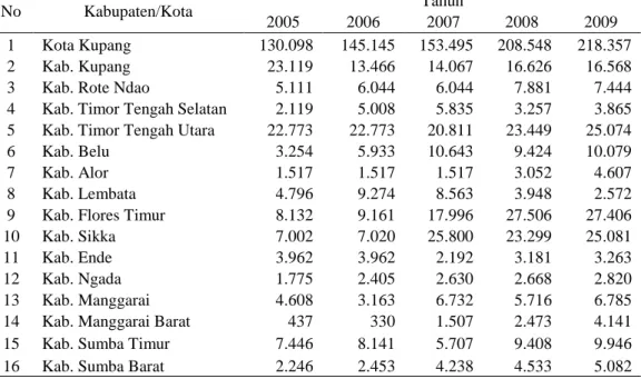 Tabel 4. Jumlah Produksi  Industri Kecil dan Menengah Pada Tingkat  Kabupaten/Kota di Nusa Tenggara Timur, 2005-2009 (Ribuan Rp) 