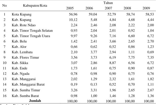 Tabel 5. Kontribusi Jumlah Produksi  Industri Kecil dan Menengah Pada  Tingkat Kabupaten/Kota di Nusa Tenggara Timur, 2005-2009 (%) 