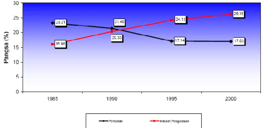 Gambar  1.    Prosentase  Pangsa  Sektor  Pertanian  dengan  Sektor  Industri  terhadap  PDB Indonesia (1985 – 2000) 
