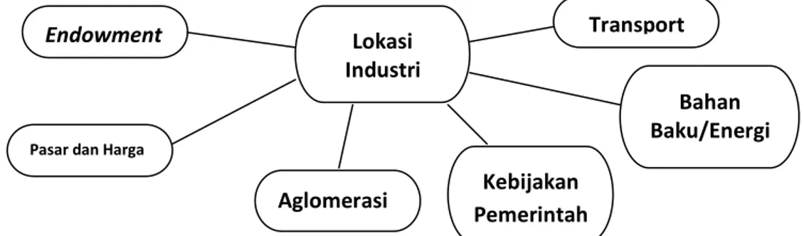 Gambar 2.1. Faktor Penentu Lokasi Industri 