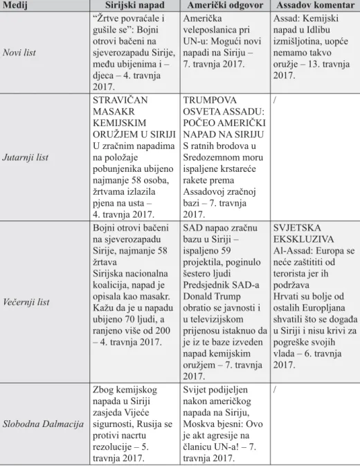 Tablica 1. Mediji i naslovi članaka hrvatskih tiskovina Table 1. Media and headlines of Croatian newspapers
