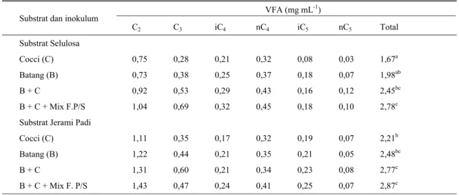 Tabel 3.  Kandungan asam lemak volatil (VFA) hasil fermentasi substrat setelah 48 jam masa inkubasi  VFA (mg mL -1 ) 