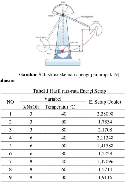 Tabel 1 Hasil rata-rata Energi Serap 