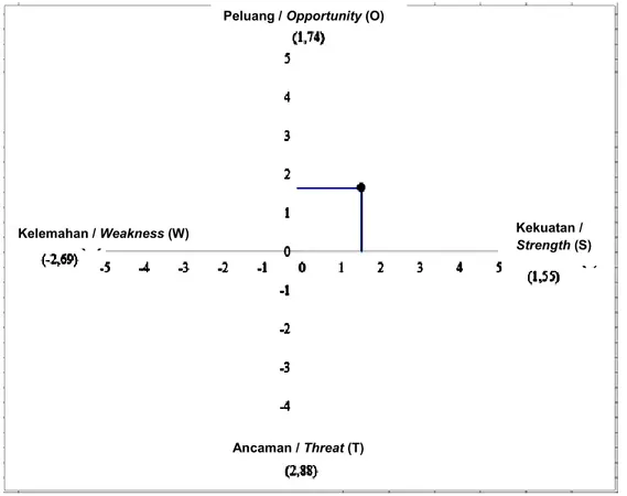 Gambar 1.  Bagan Matrix SWOT/ Figure 1. SWOT Matrix Chart  Sumber: IPB Punten (2020)/ Figure 1