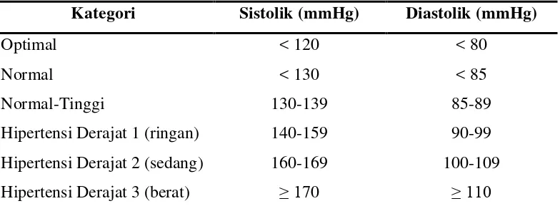 Tabel 2.2 Definisi dan Klasifikasi Tekanan Darah dari WHO-ISH 1999 