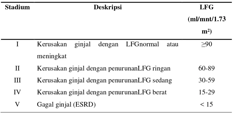 Tabel 2.4 Derajat Keparahan CKD menurut NKF-KDOQI 