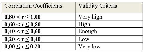 Table 3.5 Validity Interpretation 