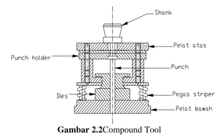 Gambar 2.3 Progressive Tool 