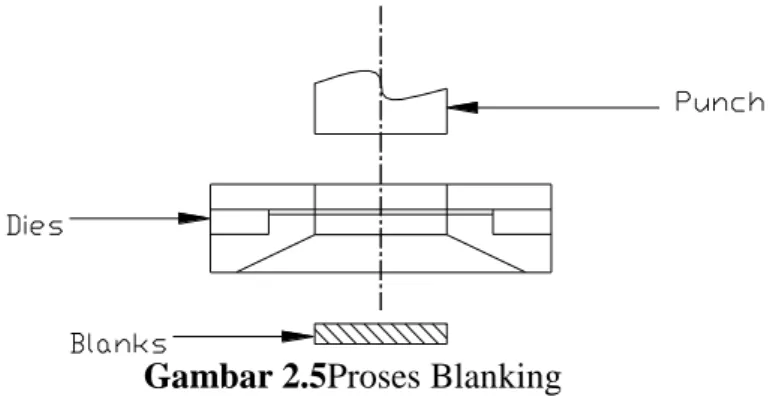 Gambar 2.6Proses Notching  d.   Parting 