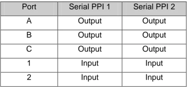 Tabel 3.1. Fungsi Input/Output Port-port Serial PPI  Port  Serial PPI 1  Serial PPI 2 