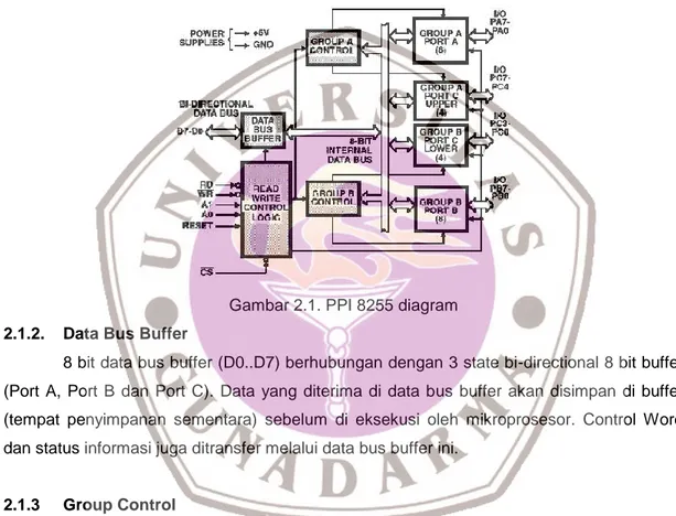 Gambar 2.1. PPI 8255 diagram 