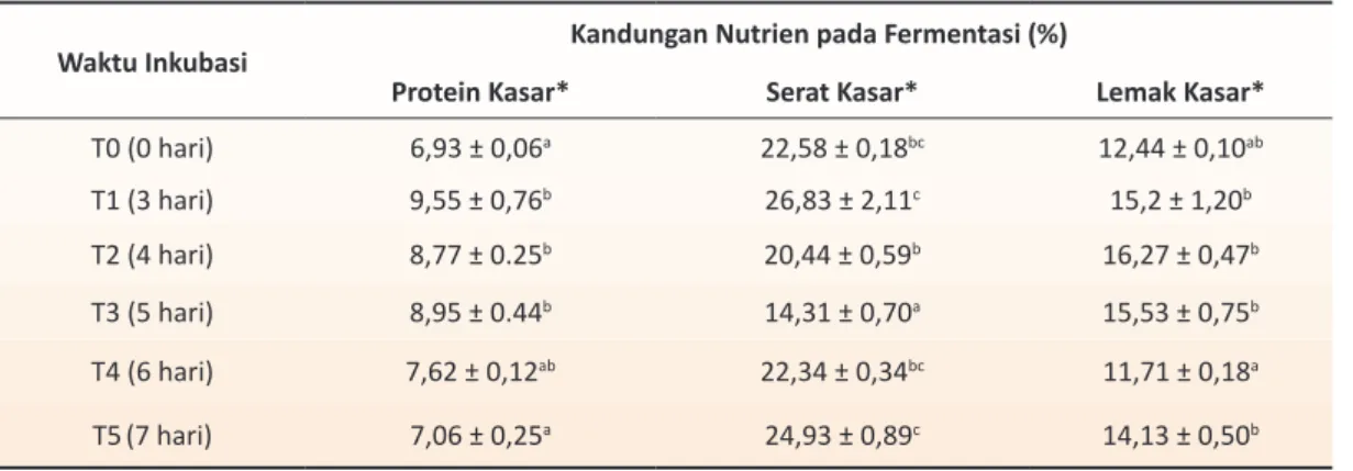 Tabel 2. Perubahan kandungan nutrien onggok dan dedak yang difermentasi oleh Azospirillum sp