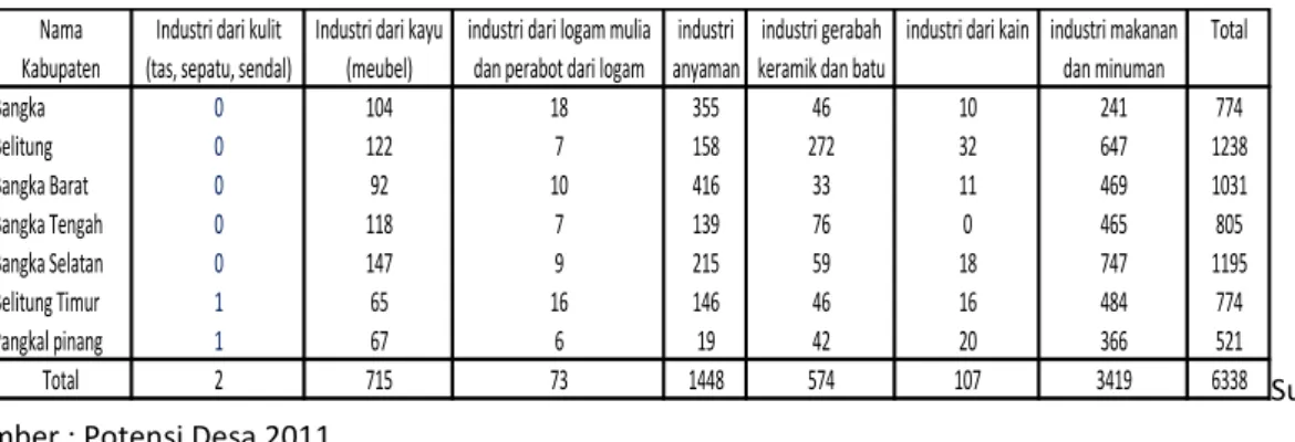 Tabel 2. Banyaknya industri menurut jenis industri di Kepulauan Bangka Belitung 