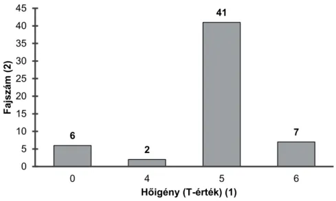 Fig. 5. Frequency distribution of bryophyte species according to the temperature requirement  classes (T-values) in the Buda Arboretum