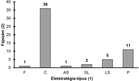Fig. 8. Distribution of the life-strategy types of the bryophyte fl ora in the Buda Arboretum