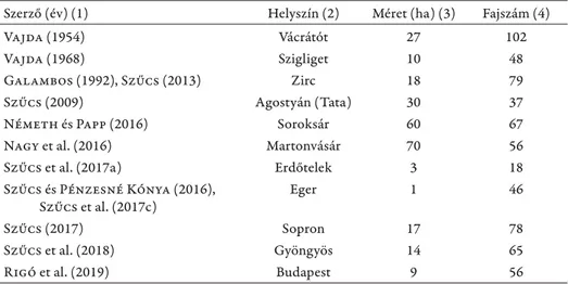 Table 1. Results of bryofl oristical surveys in Hungarian botanical gardens and arboretums; (1)  author and year, (2) location, (3) size in hectare, (4) number of species.