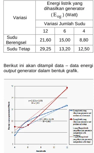 Tabel 2. Tegangan listrik (V) dan arus listrik  (I) sebagai energi output generator 