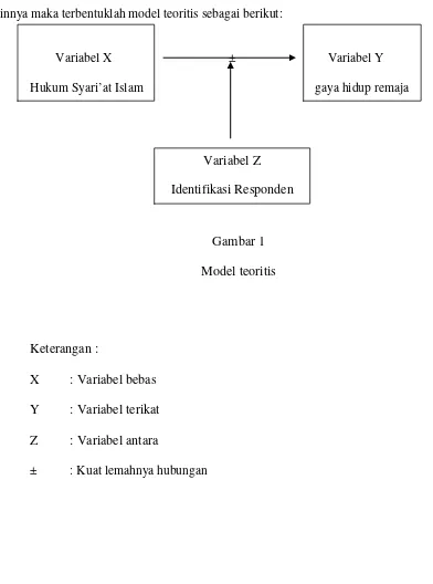Gambar 1 Model teoritis 