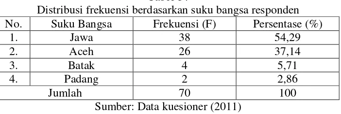 Tabel 13 Distribusi frekuensi berdasarkan usia responden 