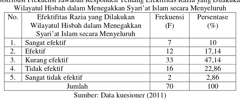 Tabel 29 Distribusi Frekuensi Jawaban Responden Tentang Efektifitas Razia yang Dilakukan 