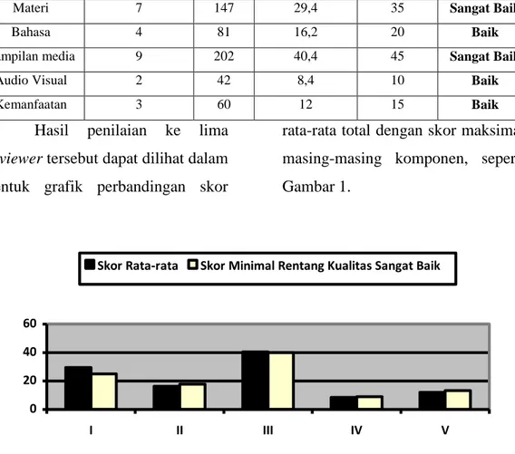 Gambar 1. Perbandingan Skor Rata-rata dengan Skor Maksimal Masing-masing  Komponen