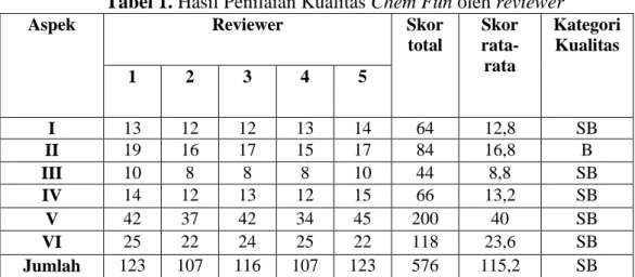 Tabel 1. Hasil Penilaian Kualitas Chem Fun oleh reviewer 