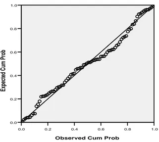 Gambar 2. Grafik normal probability plot  Tabel 3  