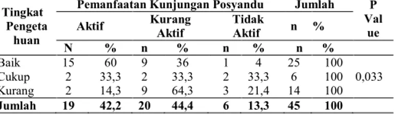 Tabel  3.  Hubungan  Pengetahuan  Tentang  Posyandu  Lansia Dengan Kunjungan Posyandu Pada Lansia  Di  Wilayah  Kerja  Puskesmas  Guguak  Panjang  Bukittinggi 