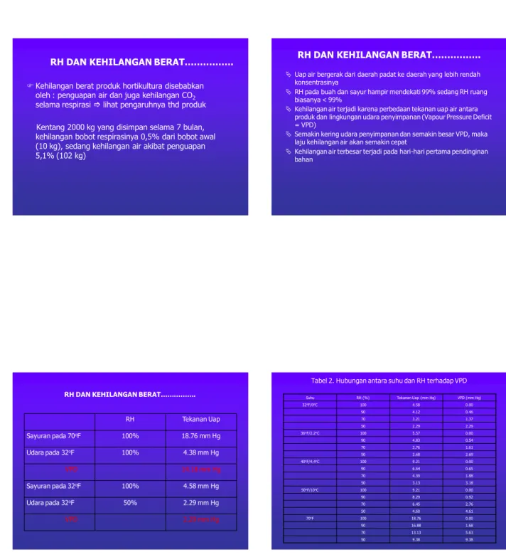 Tabel 2. Hubungan antara suhu dan RH terhadap VPD 