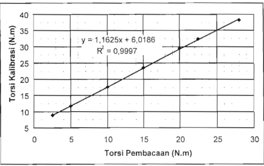 Gambar 7. Diagram kalibrasi dinamometer