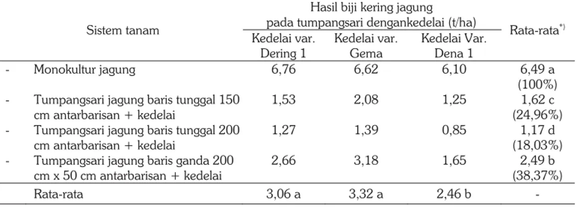 Tabel 3. Hasil jagung dalam hubungannya dengan varietas kedelai dan sistem tanam tumpangsari  antara kedelai dengan jagung