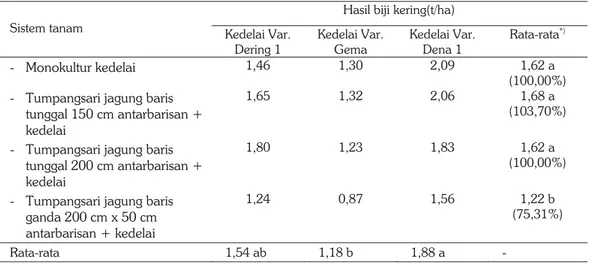 Tabel 5.  Hasil biji kering kedelai dalam hubungannya dengan varietas kedelai dan sistem tumpang- tumpang-sari antara kedelai dengan jagung