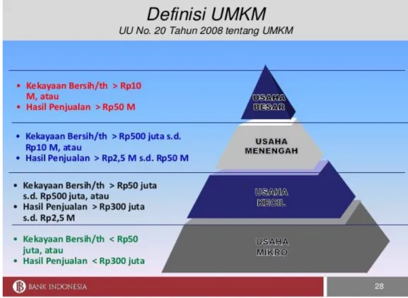 Tabel 1.1 Definis UMKM  