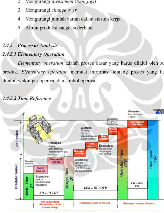 Gambar 2.2 Standard Time pada Manual Assembly 