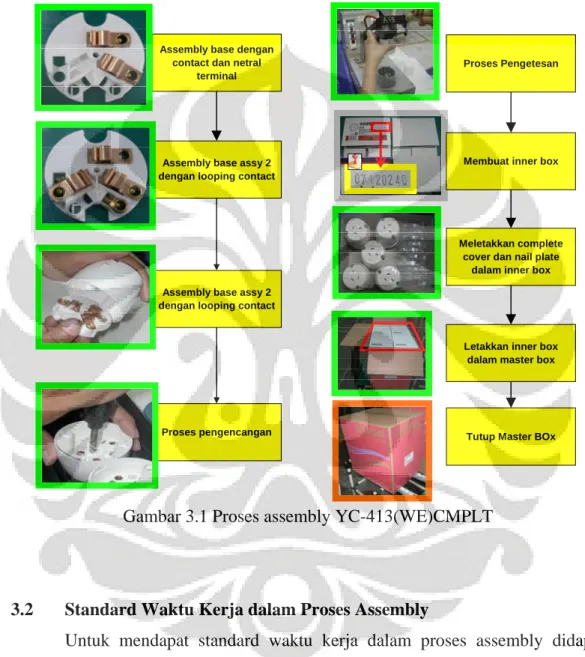 Gambar 3.1 Proses assembly YC-413(WE)CMPLT 