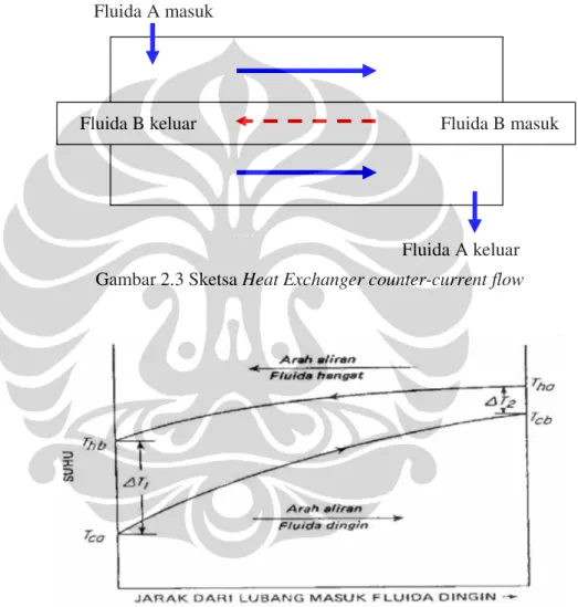 Gambar 2.3 Sketsa Heat Exchanger counter-current flow 